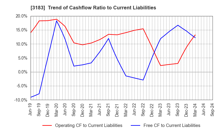 3183 WIN-Partners Co., Ltd.: Trend of Cashflow Ratio to Current Liabilities