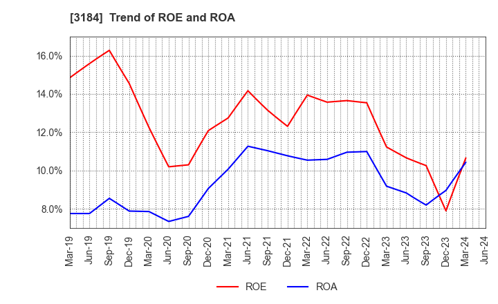 3184 ICDA Holdings Co., Ltd.: Trend of ROE and ROA