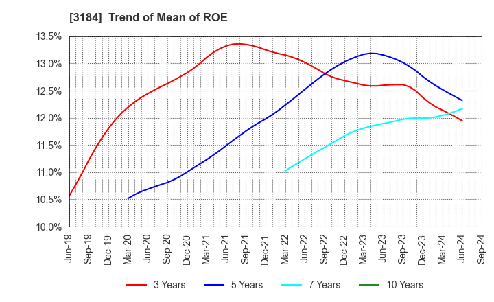 3184 ICDA Holdings Co., Ltd.: Trend of Mean of ROE