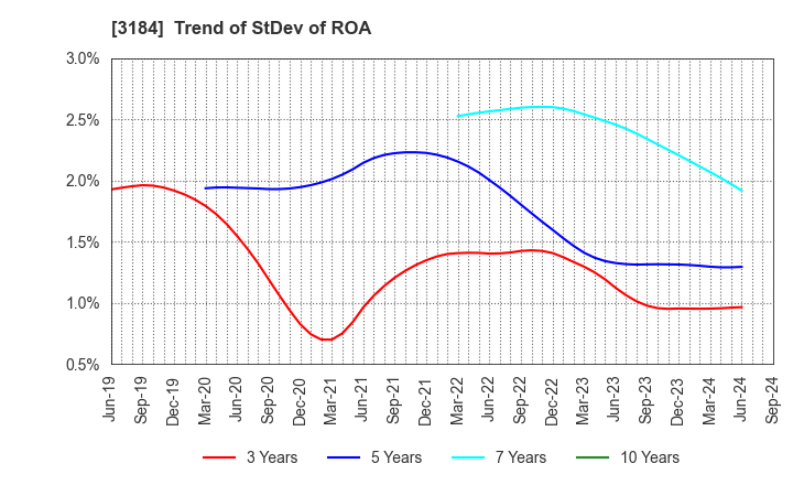 3184 ICDA Holdings Co., Ltd.: Trend of StDev of ROA