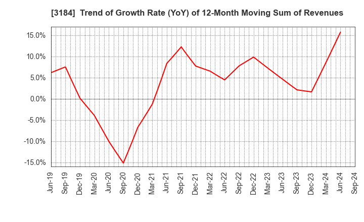 3184 ICDA Holdings Co., Ltd.: Trend of Growth Rate (YoY) of 12-Month Moving Sum of Revenues