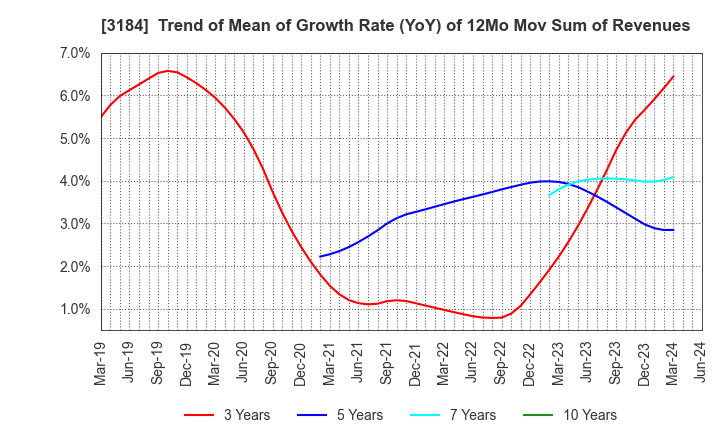 3184 ICDA Holdings Co., Ltd.: Trend of Mean of Growth Rate (YoY) of 12Mo Mov Sum of Revenues