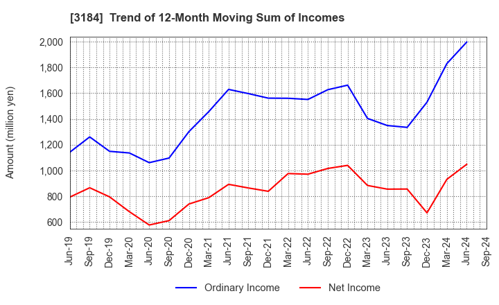 3184 ICDA Holdings Co., Ltd.: Trend of 12-Month Moving Sum of Incomes