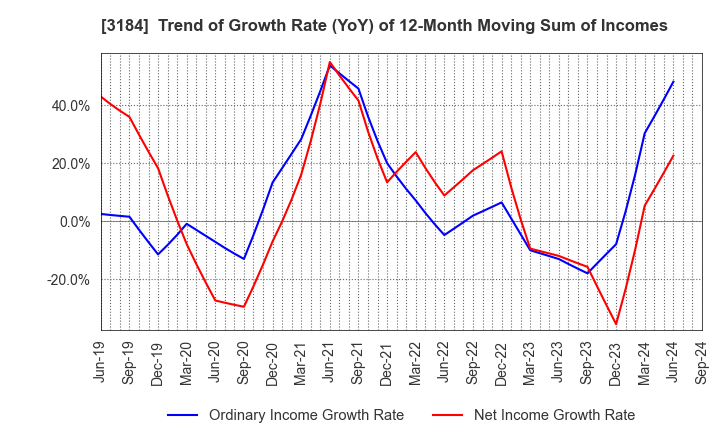 3184 ICDA Holdings Co., Ltd.: Trend of Growth Rate (YoY) of 12-Month Moving Sum of Incomes