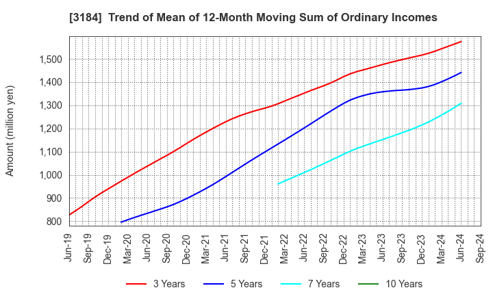 3184 ICDA Holdings Co., Ltd.: Trend of Mean of 12-Month Moving Sum of Ordinary Incomes