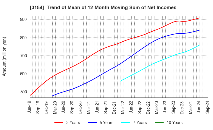 3184 ICDA Holdings Co., Ltd.: Trend of Mean of 12-Month Moving Sum of Net Incomes