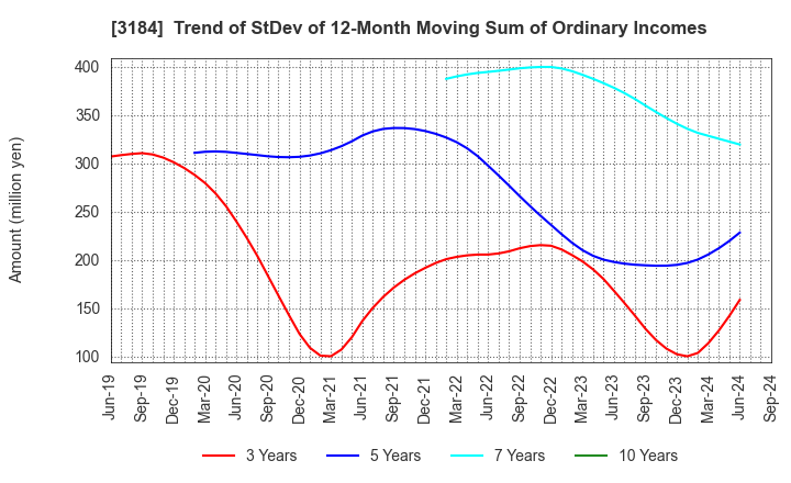 3184 ICDA Holdings Co., Ltd.: Trend of StDev of 12-Month Moving Sum of Ordinary Incomes