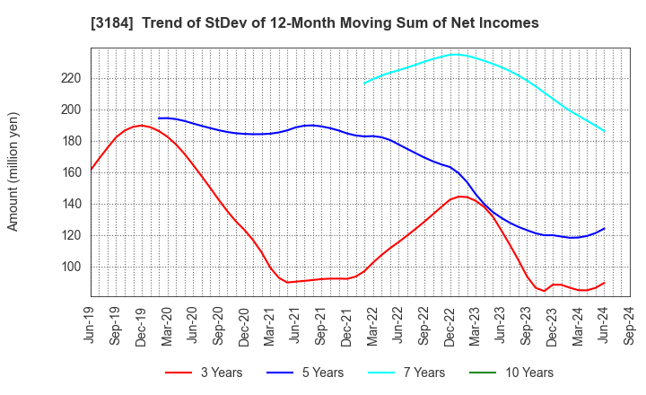 3184 ICDA Holdings Co., Ltd.: Trend of StDev of 12-Month Moving Sum of Net Incomes