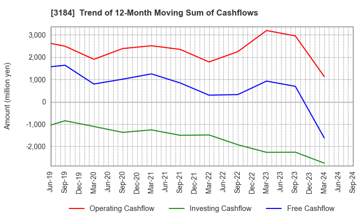 3184 ICDA Holdings Co., Ltd.: Trend of 12-Month Moving Sum of Cashflows