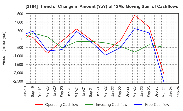 3184 ICDA Holdings Co., Ltd.: Trend of Change in Amount (YoY) of 12Mo Moving Sum of Cashflows