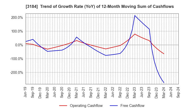 3184 ICDA Holdings Co., Ltd.: Trend of Growth Rate (YoY) of 12-Month Moving Sum of Cashflows