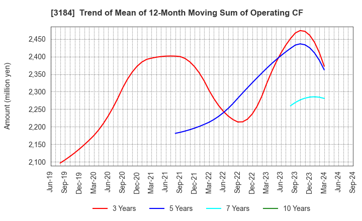 3184 ICDA Holdings Co., Ltd.: Trend of Mean of 12-Month Moving Sum of Operating CF