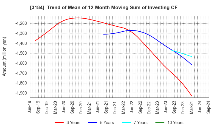 3184 ICDA Holdings Co., Ltd.: Trend of Mean of 12-Month Moving Sum of Investing CF