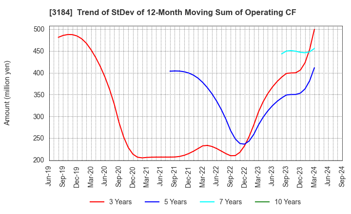 3184 ICDA Holdings Co., Ltd.: Trend of StDev of 12-Month Moving Sum of Operating CF