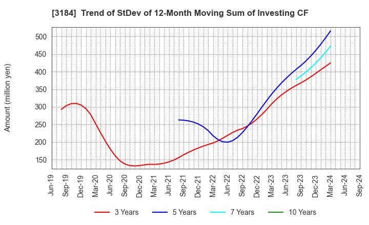 3184 ICDA Holdings Co., Ltd.: Trend of StDev of 12-Month Moving Sum of Investing CF