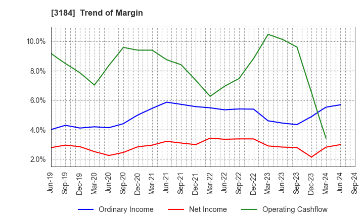 3184 ICDA Holdings Co., Ltd.: Trend of Margin