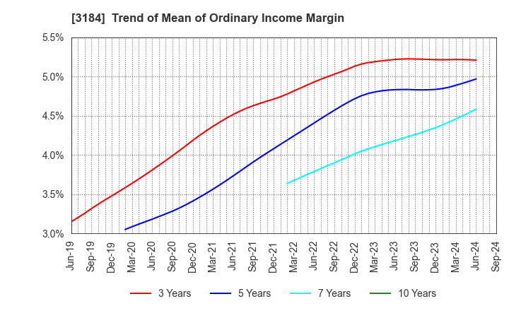 3184 ICDA Holdings Co., Ltd.: Trend of Mean of Ordinary Income Margin