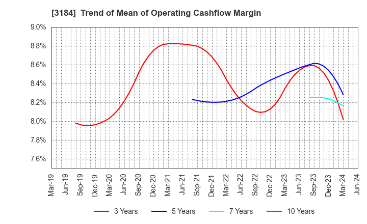3184 ICDA Holdings Co., Ltd.: Trend of Mean of Operating Cashflow Margin