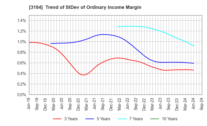 3184 ICDA Holdings Co., Ltd.: Trend of StDev of Ordinary Income Margin