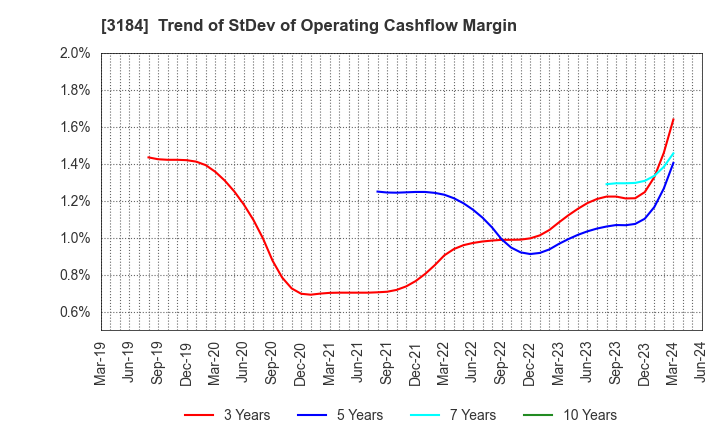 3184 ICDA Holdings Co., Ltd.: Trend of StDev of Operating Cashflow Margin