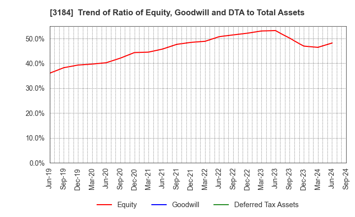 3184 ICDA Holdings Co., Ltd.: Trend of Ratio of Equity, Goodwill and DTA to Total Assets