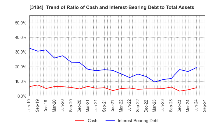 3184 ICDA Holdings Co., Ltd.: Trend of Ratio of Cash and Interest-Bearing Debt to Total Assets