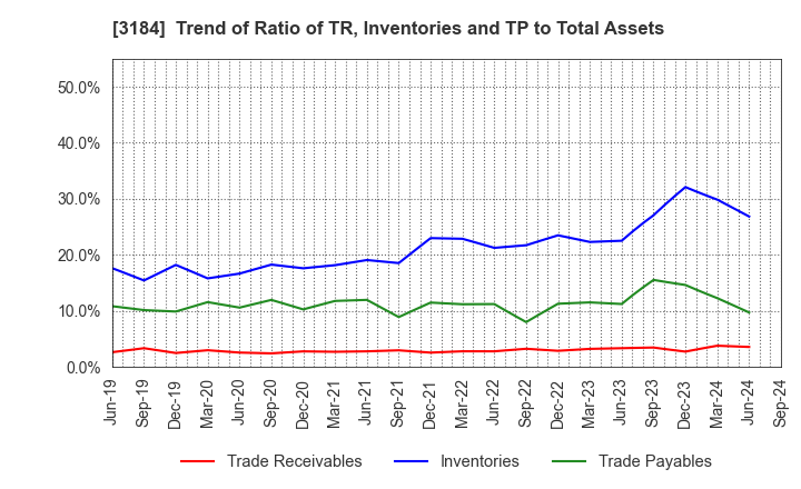 3184 ICDA Holdings Co., Ltd.: Trend of Ratio of TR, Inventories and TP to Total Assets