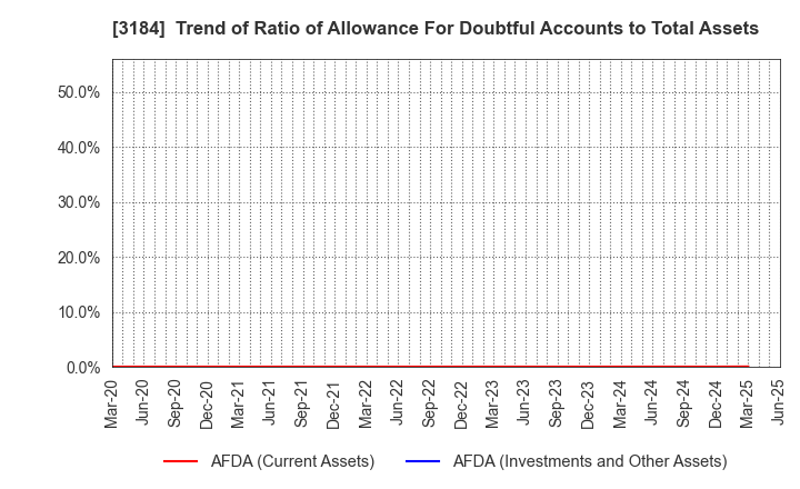 3184 ICDA Holdings Co., Ltd.: Trend of Ratio of Allowance For Doubtful Accounts to Total Assets