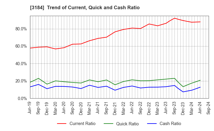 3184 ICDA Holdings Co., Ltd.: Trend of Current, Quick and Cash Ratio