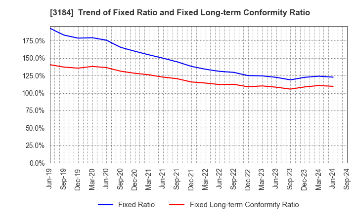 3184 ICDA Holdings Co., Ltd.: Trend of Fixed Ratio and Fixed Long-term Conformity Ratio