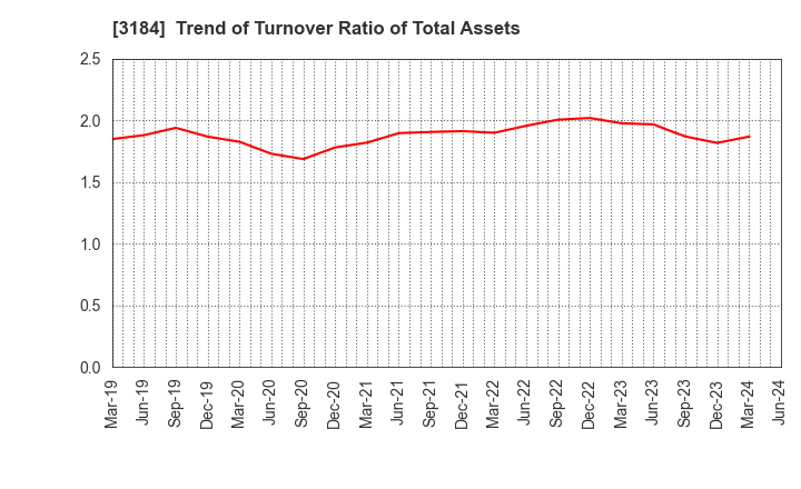 3184 ICDA Holdings Co., Ltd.: Trend of Turnover Ratio of Total Assets