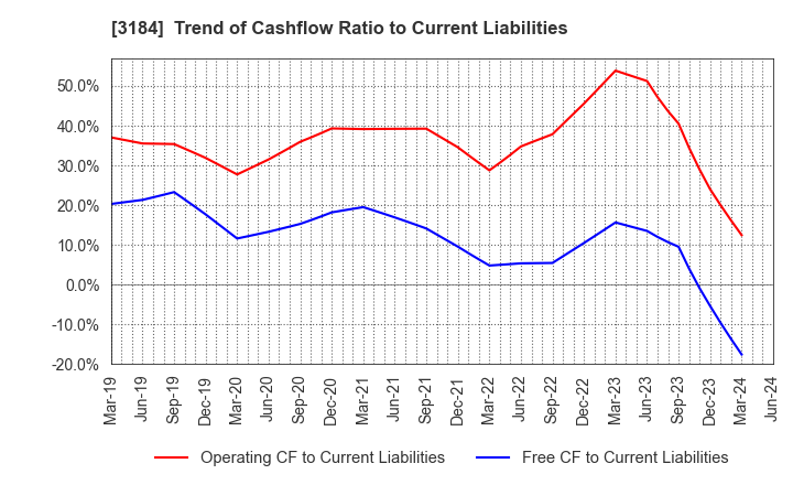 3184 ICDA Holdings Co., Ltd.: Trend of Cashflow Ratio to Current Liabilities