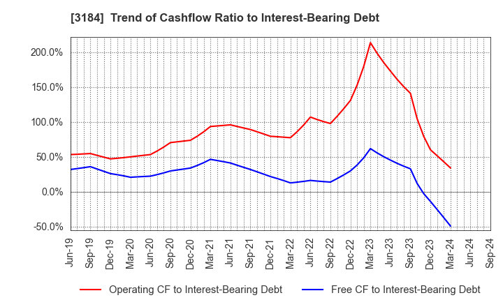 3184 ICDA Holdings Co., Ltd.: Trend of Cashflow Ratio to Interest-Bearing Debt