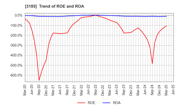 3185 DREAM VISION CO.,LTD.: Trend of ROE and ROA