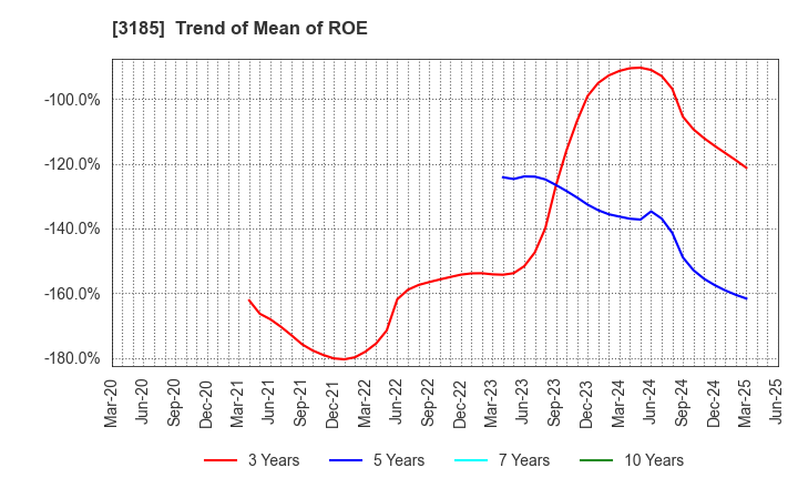 3185 DREAM VISION CO.,LTD.: Trend of Mean of ROE