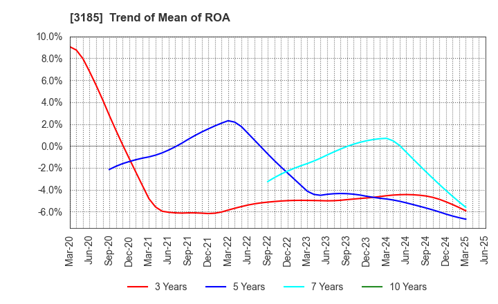 3185 DREAM VISION CO.,LTD.: Trend of Mean of ROA