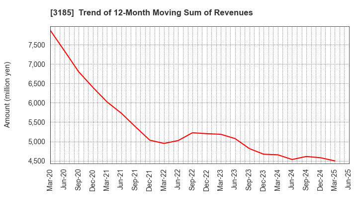 3185 DREAM VISION CO.,LTD.: Trend of 12-Month Moving Sum of Revenues
