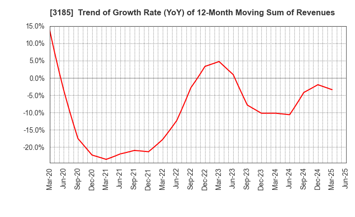 3185 DREAM VISION CO.,LTD.: Trend of Growth Rate (YoY) of 12-Month Moving Sum of Revenues