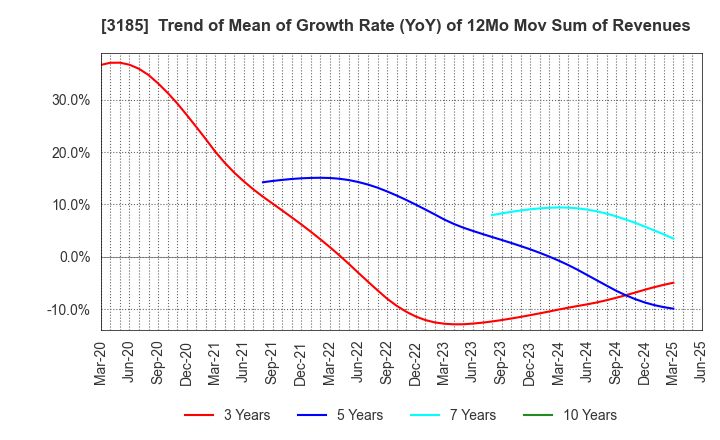 3185 DREAM VISION CO.,LTD.: Trend of Mean of Growth Rate (YoY) of 12Mo Mov Sum of Revenues