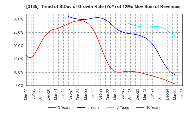 3185 DREAM VISION CO.,LTD.: Trend of StDev of Growth Rate (YoY) of 12Mo Mov Sum of Revenues