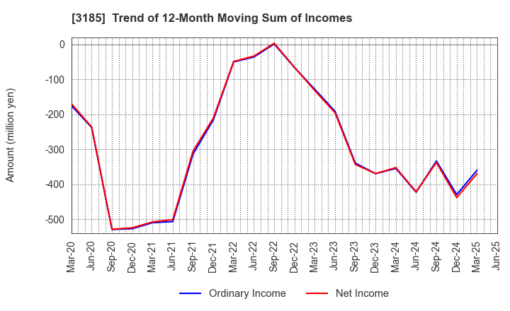 3185 DREAM VISION CO.,LTD.: Trend of 12-Month Moving Sum of Incomes
