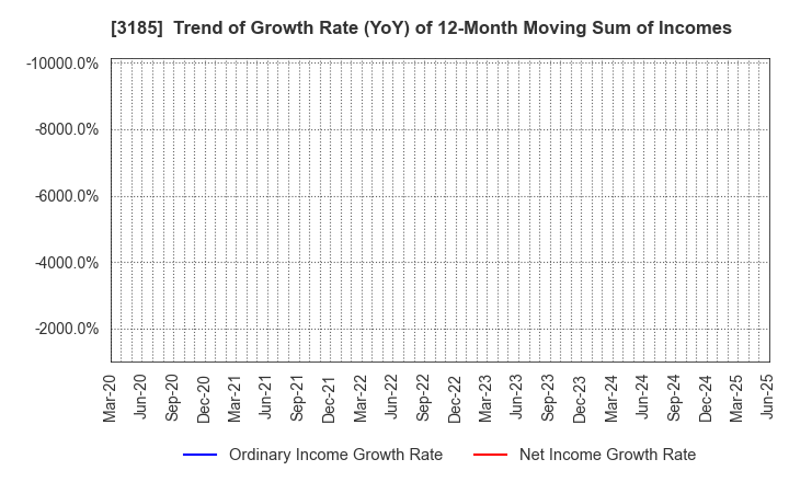 3185 DREAM VISION CO.,LTD.: Trend of Growth Rate (YoY) of 12-Month Moving Sum of Incomes