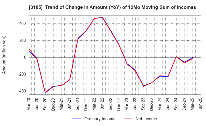 3185 DREAM VISION CO.,LTD.: Trend of Change in Amount (YoY) of 12Mo Moving Sum of Incomes