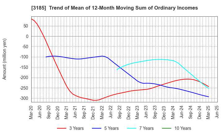 3185 DREAM VISION CO.,LTD.: Trend of Mean of 12-Month Moving Sum of Ordinary Incomes