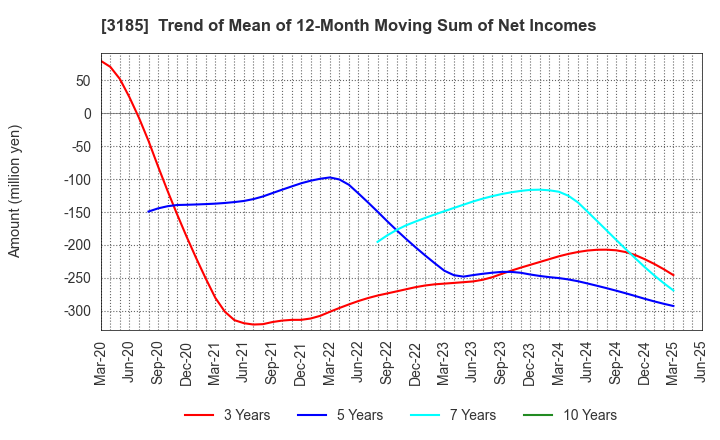 3185 DREAM VISION CO.,LTD.: Trend of Mean of 12-Month Moving Sum of Net Incomes