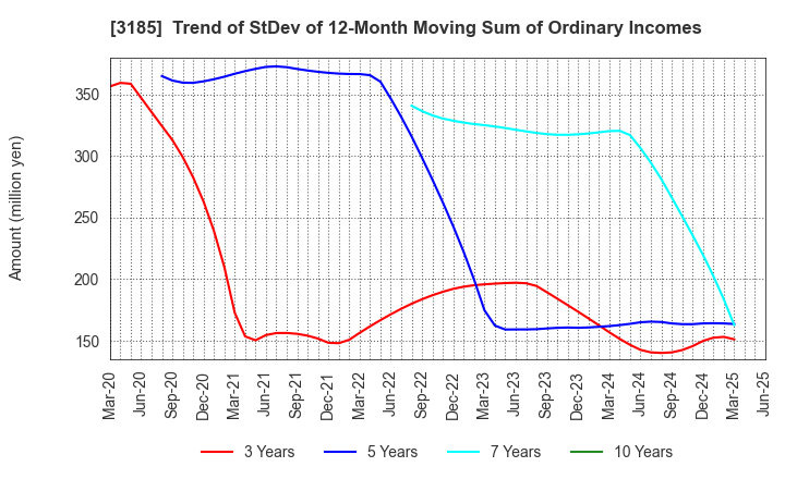 3185 DREAM VISION CO.,LTD.: Trend of StDev of 12-Month Moving Sum of Ordinary Incomes