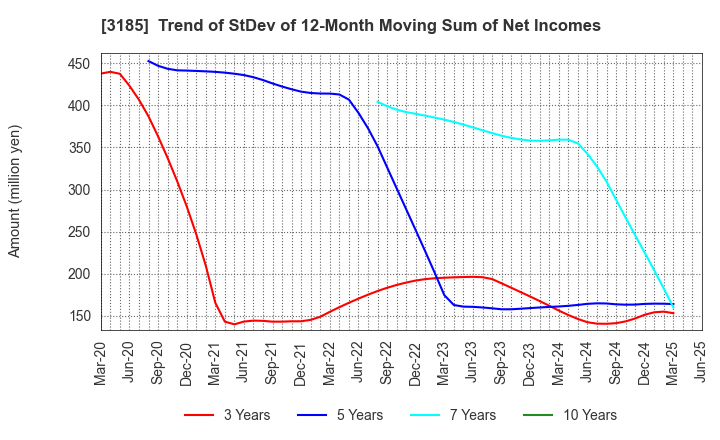 3185 DREAM VISION CO.,LTD.: Trend of StDev of 12-Month Moving Sum of Net Incomes