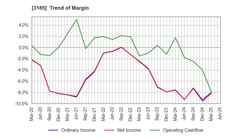 3185 DREAM VISION CO.,LTD.: Trend of Margin