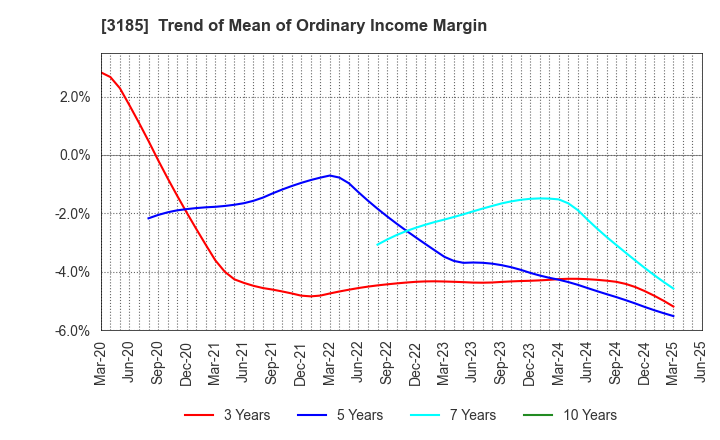3185 DREAM VISION CO.,LTD.: Trend of Mean of Ordinary Income Margin