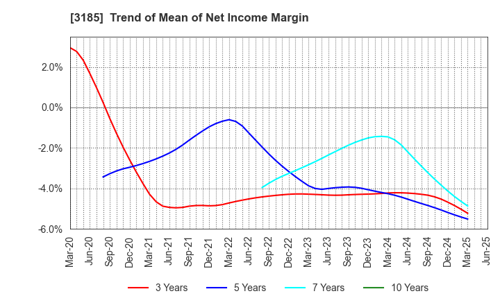 3185 DREAM VISION CO.,LTD.: Trend of Mean of Net Income Margin